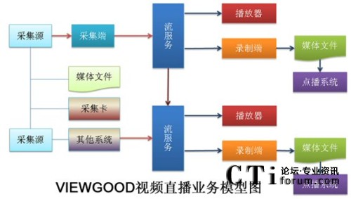 VIEWGOOD視頻直播業(yè)務(wù)模型圖
