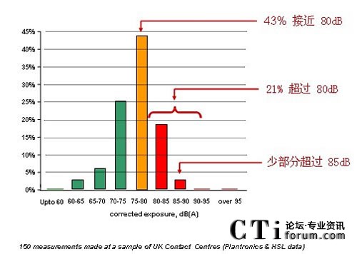 呼叫中心的噪音水平