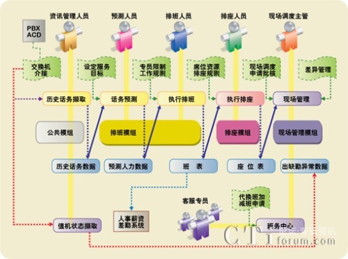 排班系統(tǒng)應(yīng)用流程
