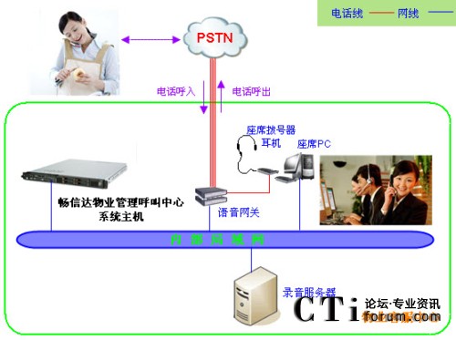 物業(yè)呼叫中心系統(tǒng)架構(gòu)