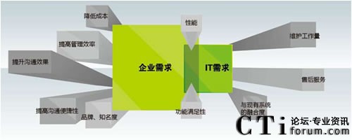 企業(yè)最終用戶(hù)與其IT部門(mén)之間需求存在差異