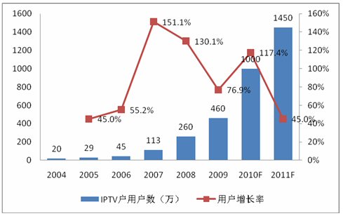 2004-2011҇(gu)IPTVÑ(sh)