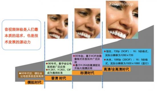 視頻會議技術(shù)演進