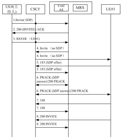 CM-IMS視頻會議典型業(yè)務(wù)流程