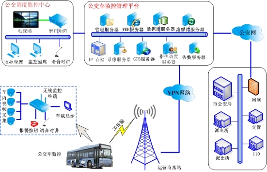 公交車(chē)無(wú)線(xiàn)監(jiān)控系統(tǒng)