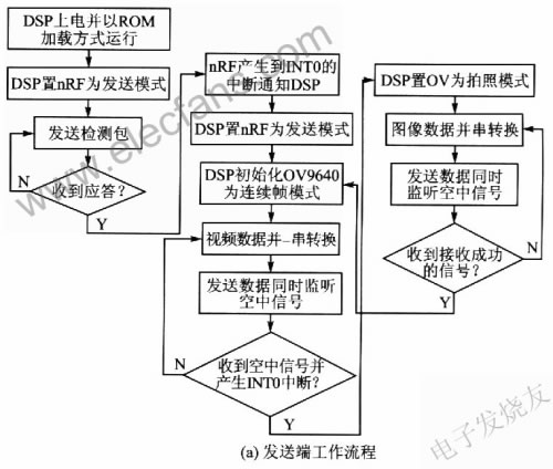 視頻系統(tǒng)接收端和發(fā)送端的工作流程