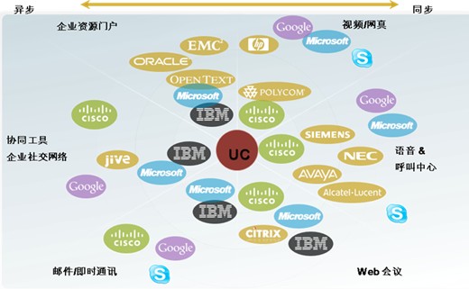 統(tǒng)一通訊象限圖