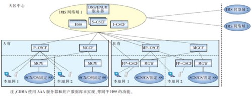 以大區(qū)為單位的IMS網(wǎng)絡(luò)架構(gòu)