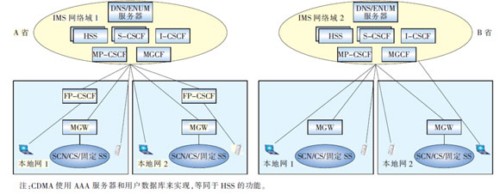以省為單位的IMS網(wǎng)絡(luò)架構(gòu)