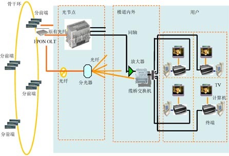EPON+EoC應(yīng)用組網(wǎng)方案