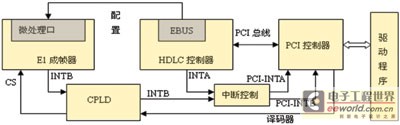NO.7信令采集卡總體設(shè)計(jì)框圖
