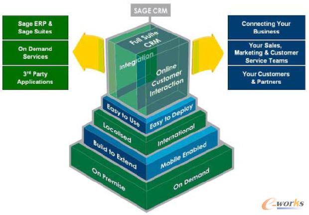 Sage CRM gܘ