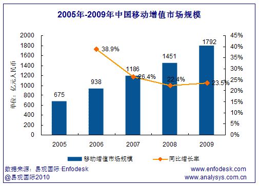 2005-2009年中國移動(dòng)市場增值業(yè)務(wù)規(guī)模
