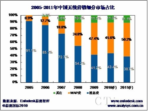 2005—2011年中國(guó)無(wú)線營(yíng)銷細(xì)分市場(chǎng)占比圖