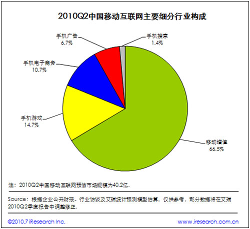 2010中國移動互聯(lián)網(wǎng)及細(xì)分行業(yè)構(gòu)成