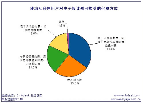 移動(dòng)互聯(lián)網(wǎng)用戶較為接受閱讀器免費(fèi)的閱讀模式