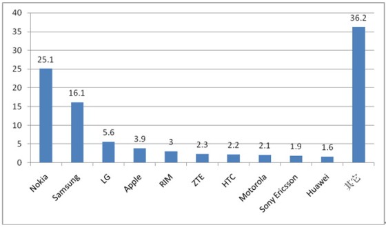 2011年第一季度全球面向終端用戶的移動(dòng)通信設(shè)備銷量情況(%) 