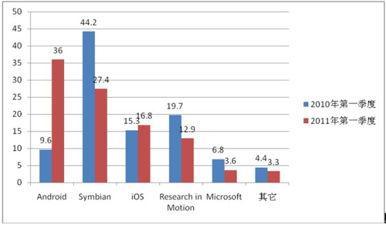 2010-2011年第一季度面向終端用戶基于操作系統(tǒng)類別全球手機(jī)銷量情況(%)