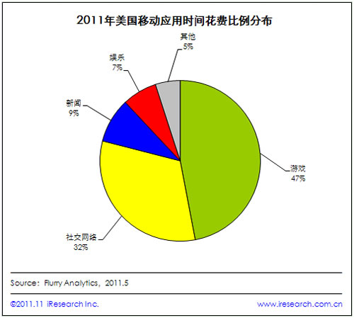 2011(gu)Ƅ(dng)Ñ47%ĕr(sh)gΑ(yng)