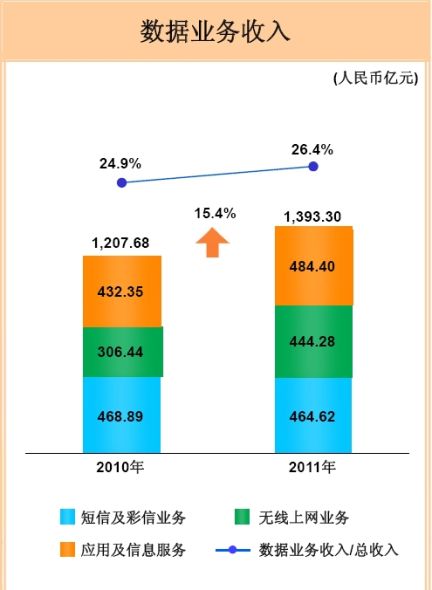 中國移動(dòng)短信和彩信業(yè)務(wù)收入開始下滑,2011年該塊收入464.62億元,而2010年為468.89億元