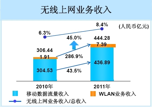 中國移動(dòng)2011年無線上網(wǎng)業(yè)務(wù)構(gòu)成