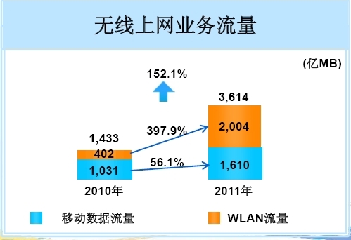 2011年中國移動(dòng)無線上網(wǎng)業(yè)務(wù)流量,WLAN份額過半