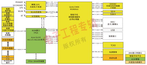 基于高通MSM8x60處理器及配套IC的智能手機平臺架構(gòu)